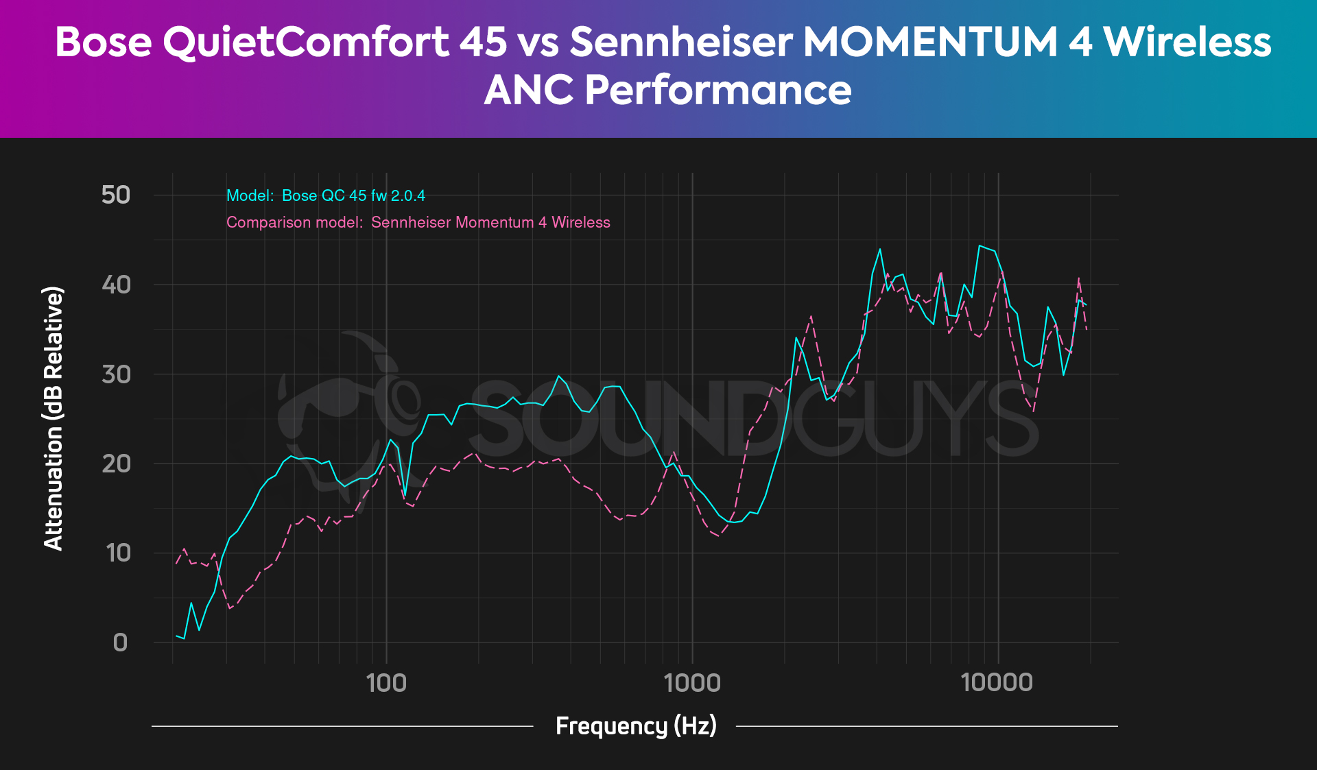 The Bose QuietComfort 45 attenuates outside noise in the low end measurably better than the Sennheiser MOMENTUM 4 Wireless.