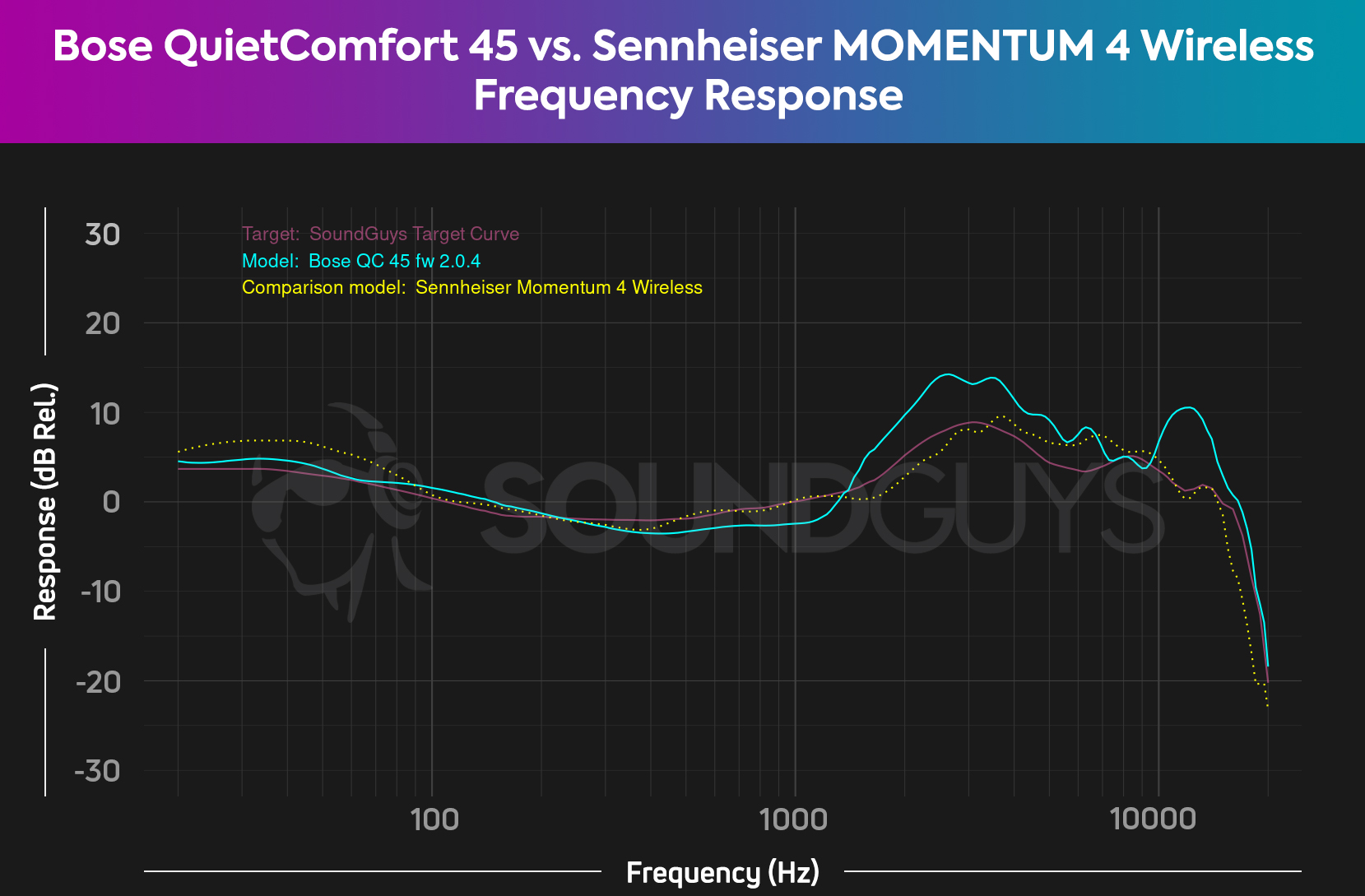 The Sennheiser MOMENTUM 4 Wireless has less emphasis in the highs, adhering to the SoundGuys consumer curve better than the Bose QuietComfort 45 does.