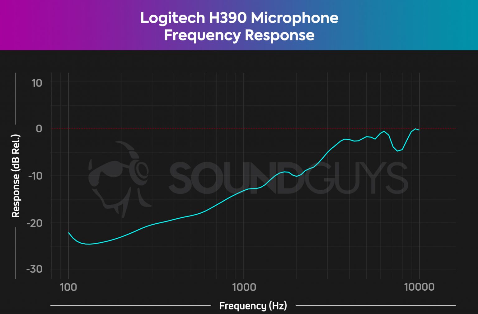 Logitech H390 review - SoundGuys
