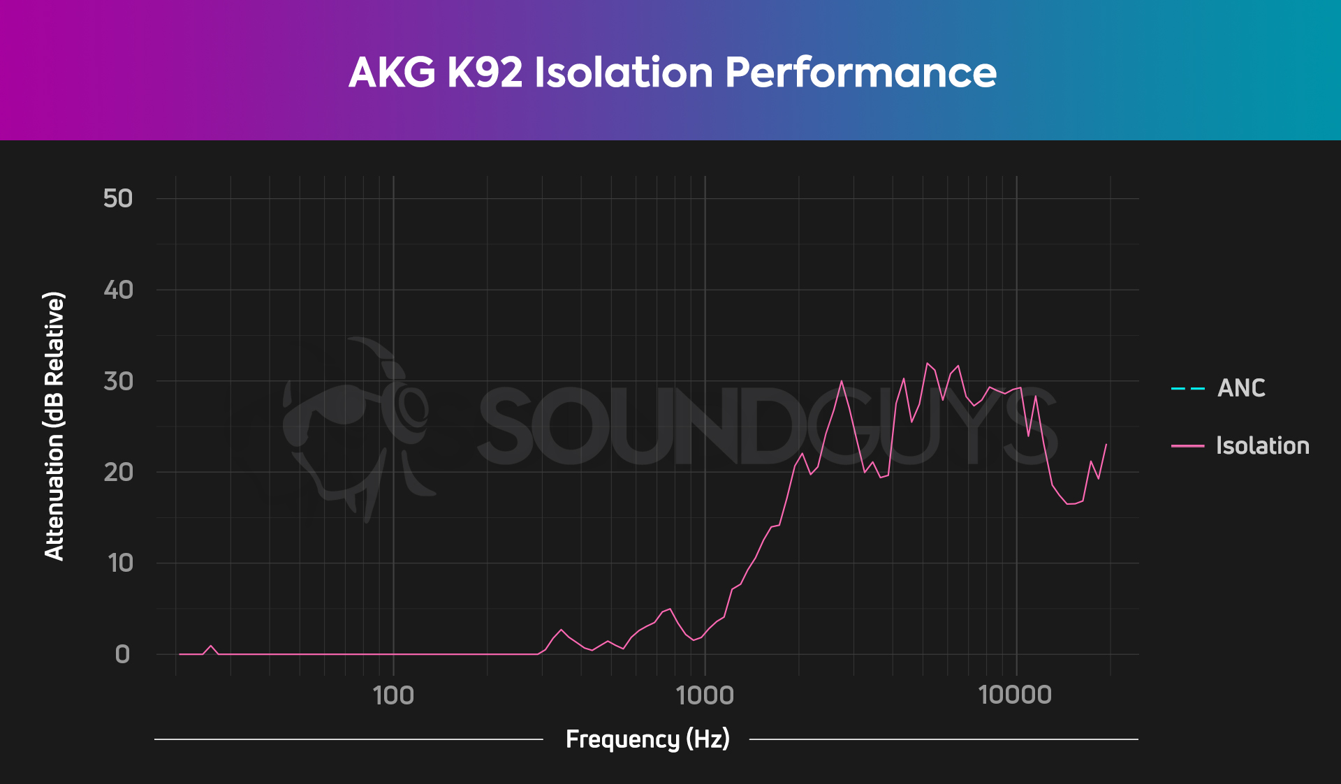 A chart showing the AKG K92 attenuating noise above 1kHz