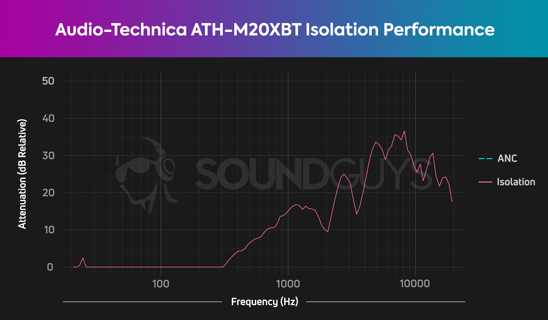 A chart depicts the ATH-M20XBT's isolation performance.
