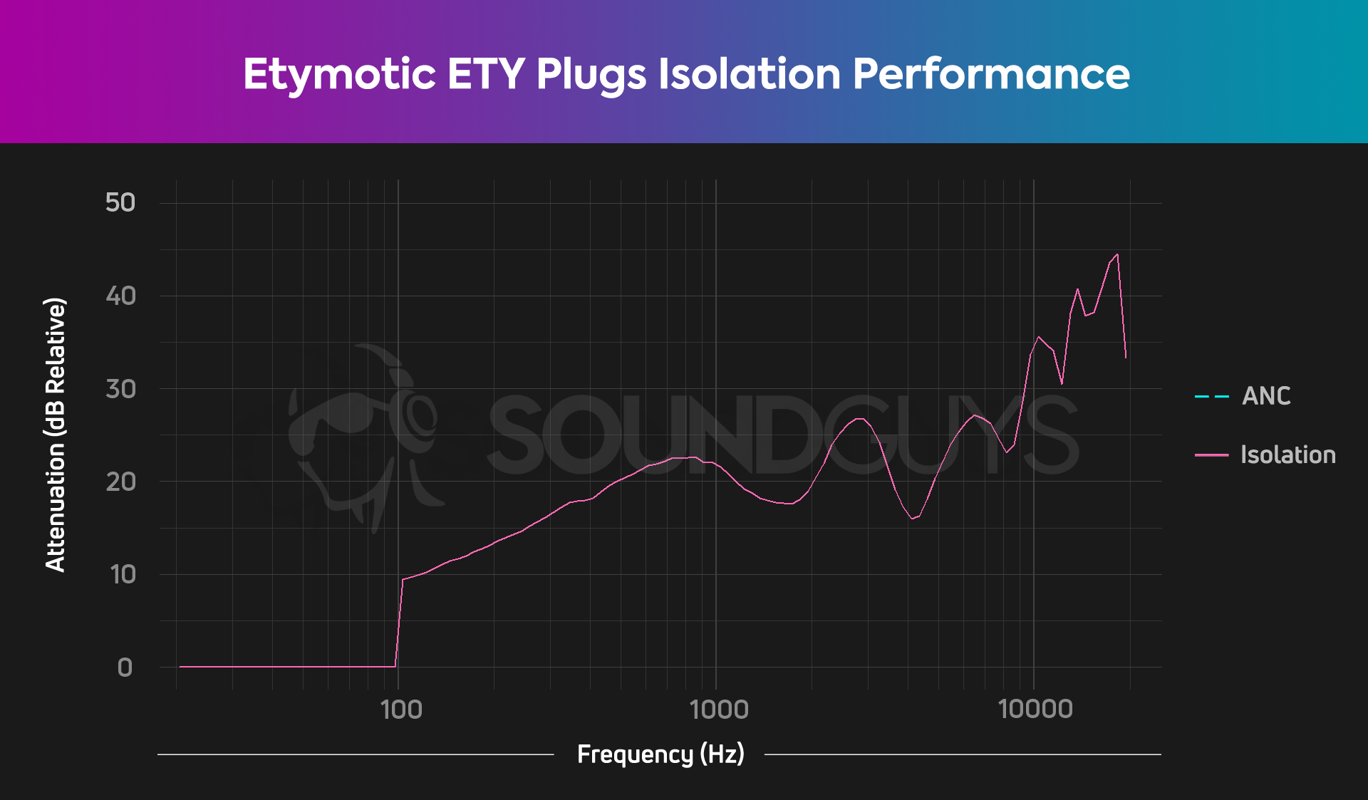 Etymotic ETY Plugs Isolation Performance chart