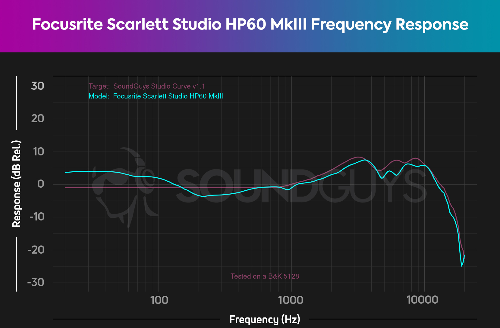 A chart showing the Focusrite Scarlett 2i2 Studio HP60 MkIII close adherence to the SoundGuys studio curve, but with extra volume in the bass frequencies.