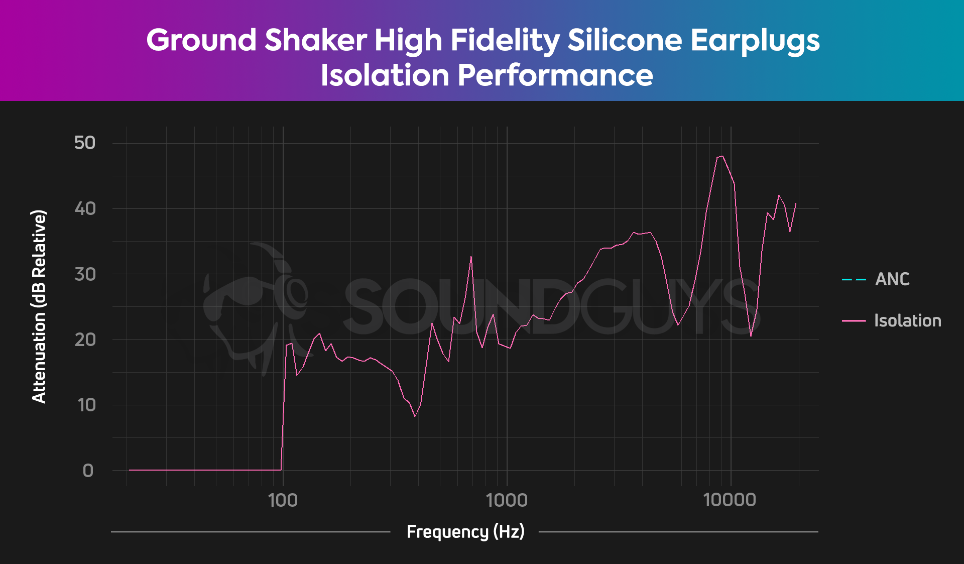 Ground Shaker High Fidelity Silicone Earplugs Isolation Performance chart