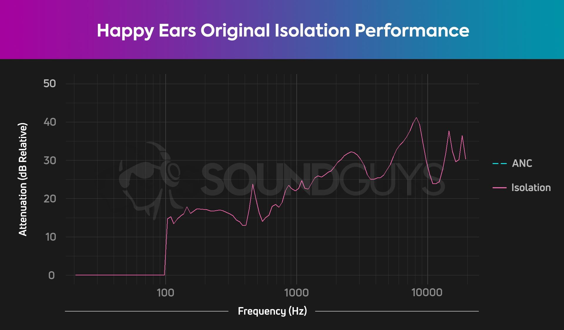 Happy Ears Original Isolation Performance chart