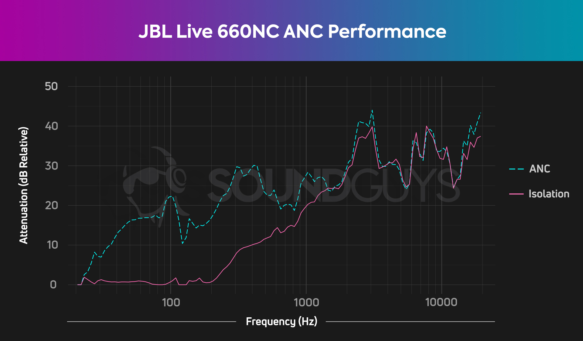An ANC chart for the JBL Live 660NC, showing decent low end attenuation.