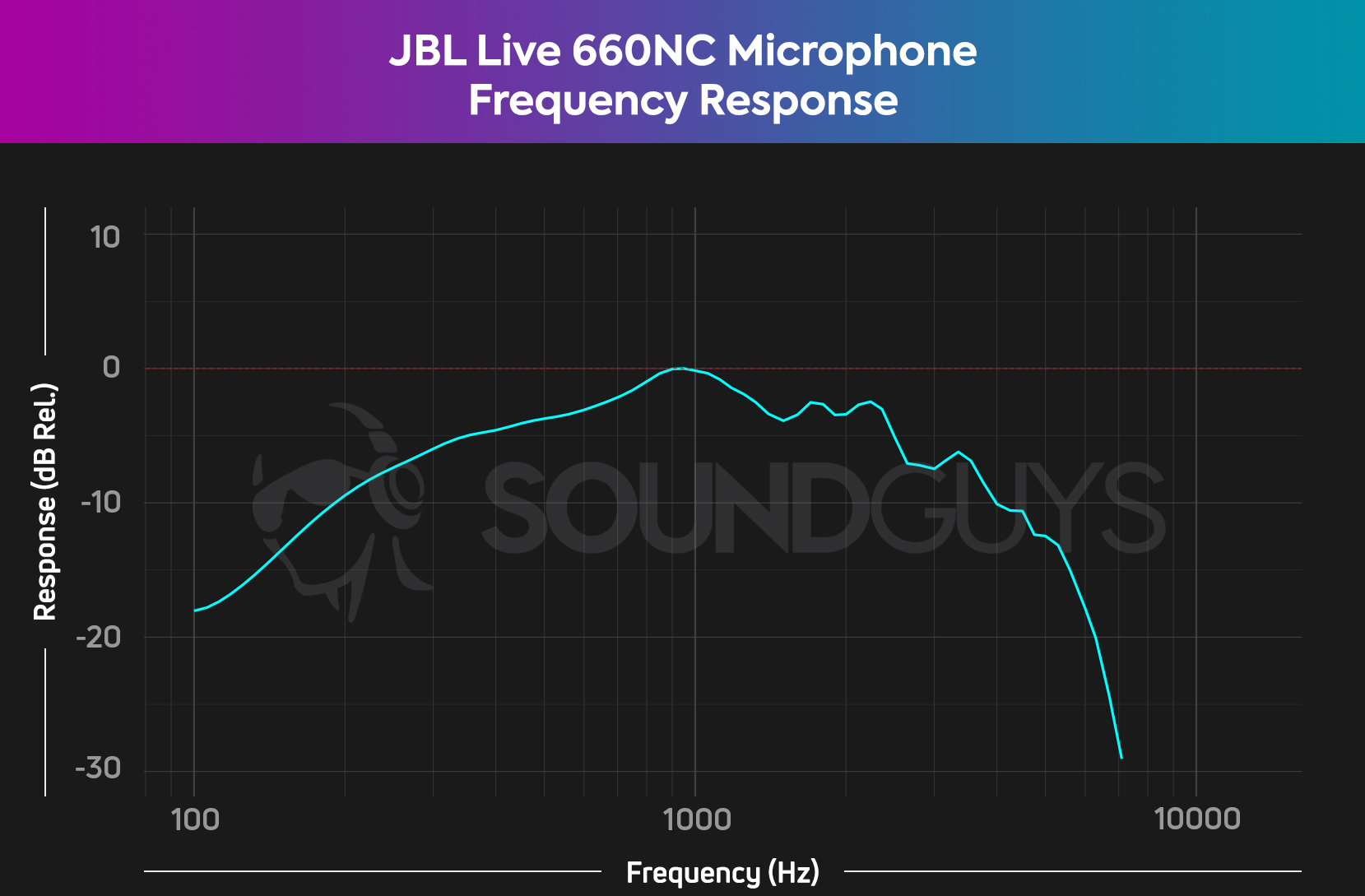 A frequency response for the JBL Live 660NC microphone, which has a pronounced rolloff in the lows and highs