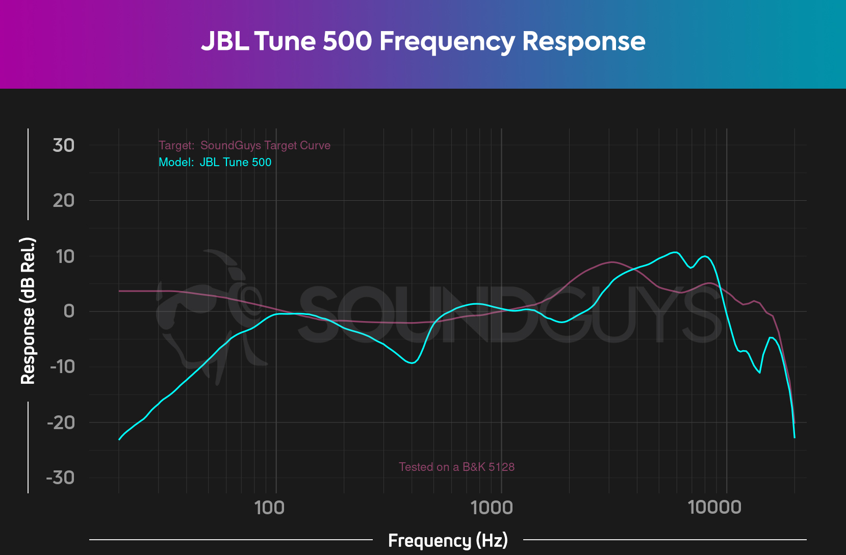A chart showing the JBL Tune 500 frequency response, with a lack of sub bass and some deviation from the ideal curve in the mid and high end.