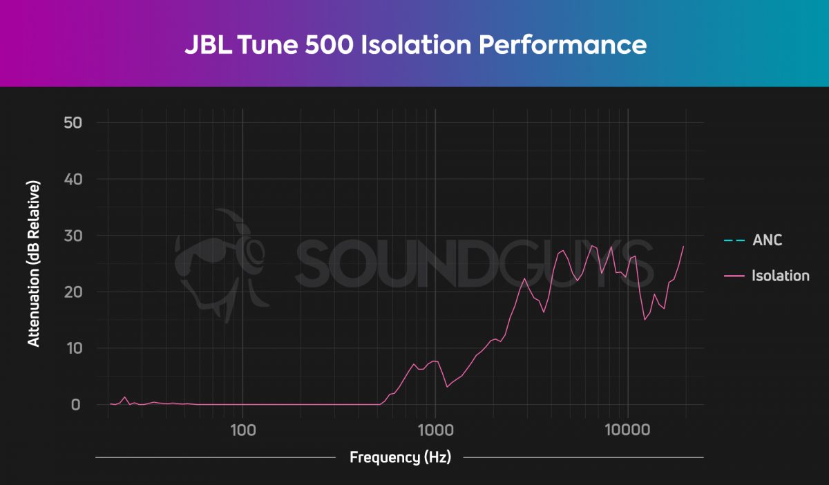 JBL Tune 500 review - SoundGuys