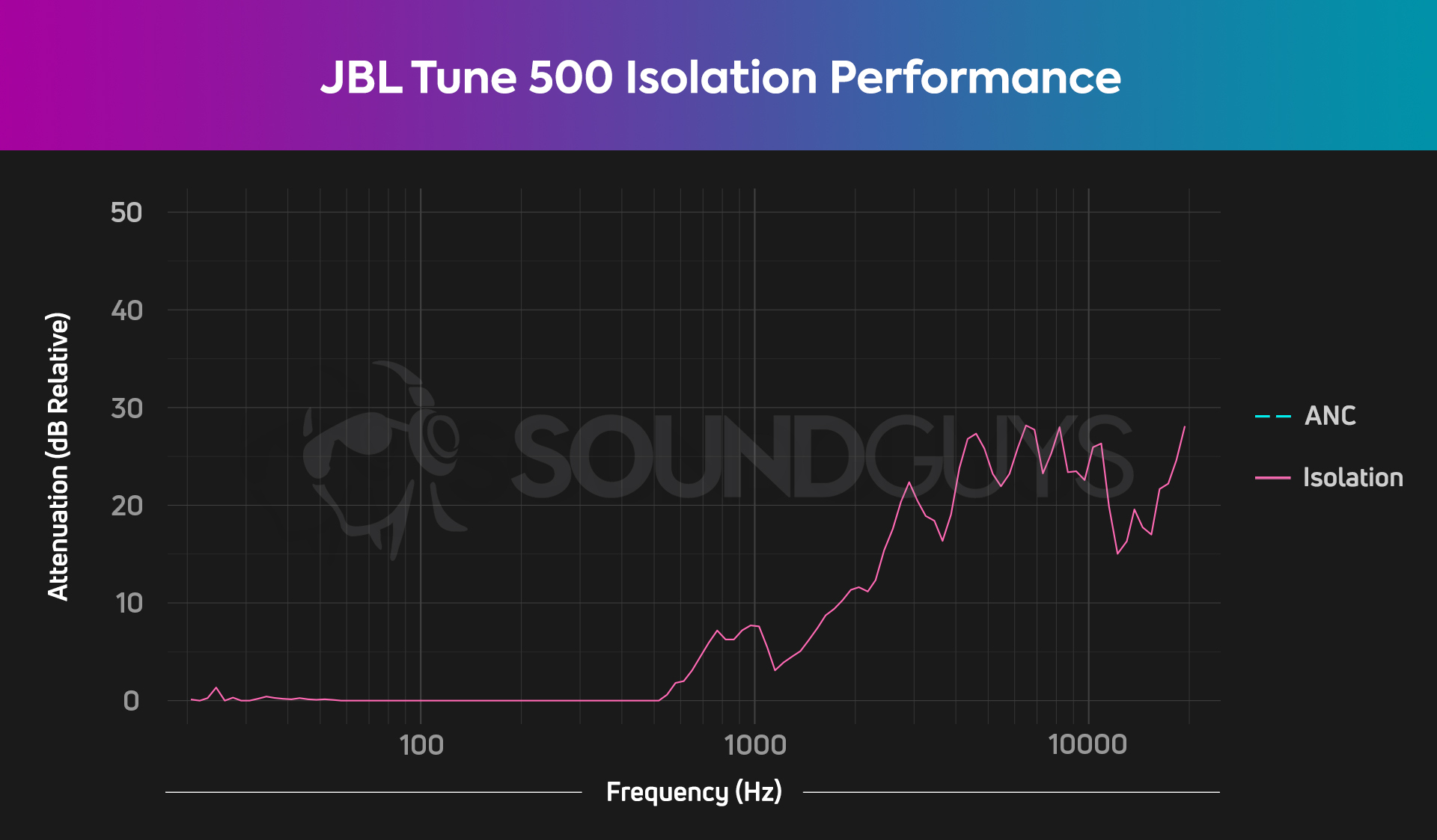 A chart showing the sound isolation on the JBL Tune 500, with no isolation in the low end, and only some isolation with high end sounds.