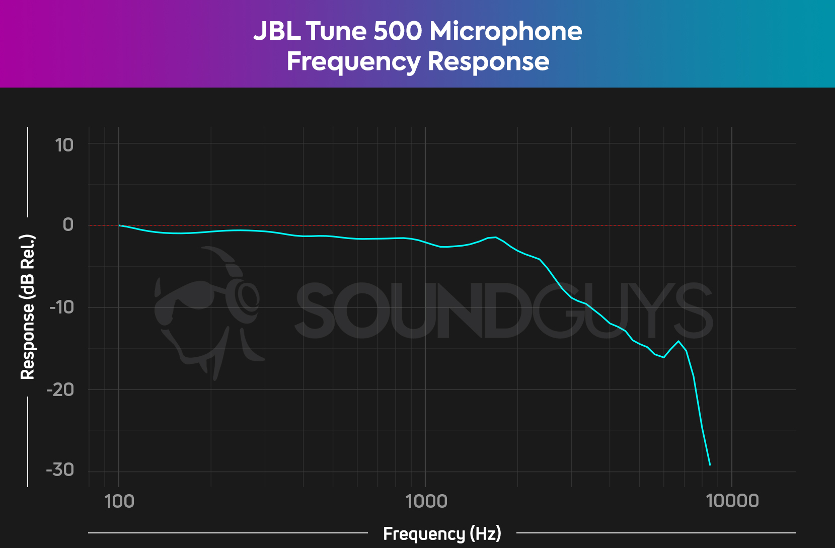 The JBL Tune 500 microphone frequency response, showing a flat low end response and a sharp decrease in the mid and high end.