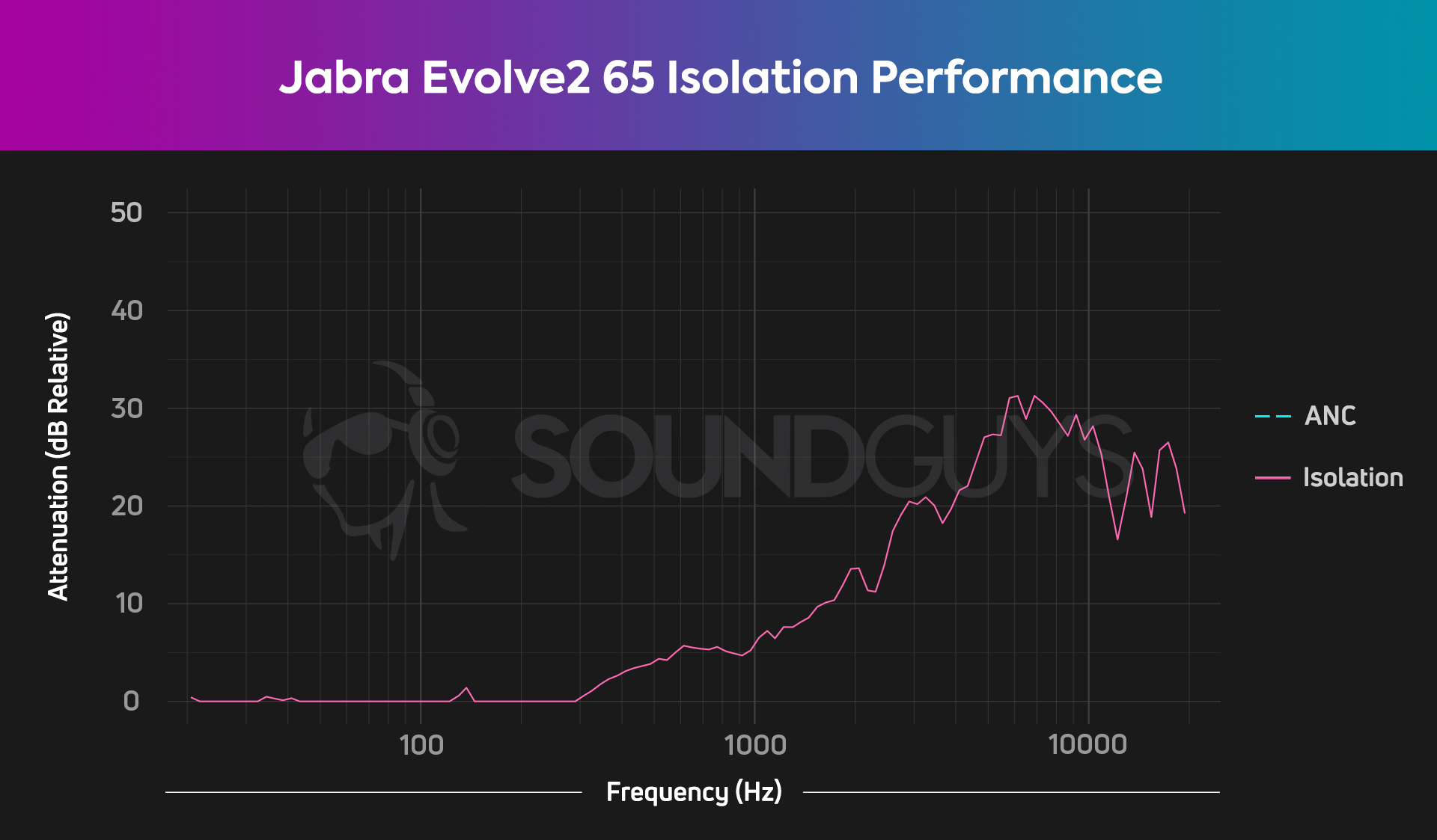 The Jabra Evolve2 65 isolation chart showing generally midling performance, with only the high end having some attenuation.