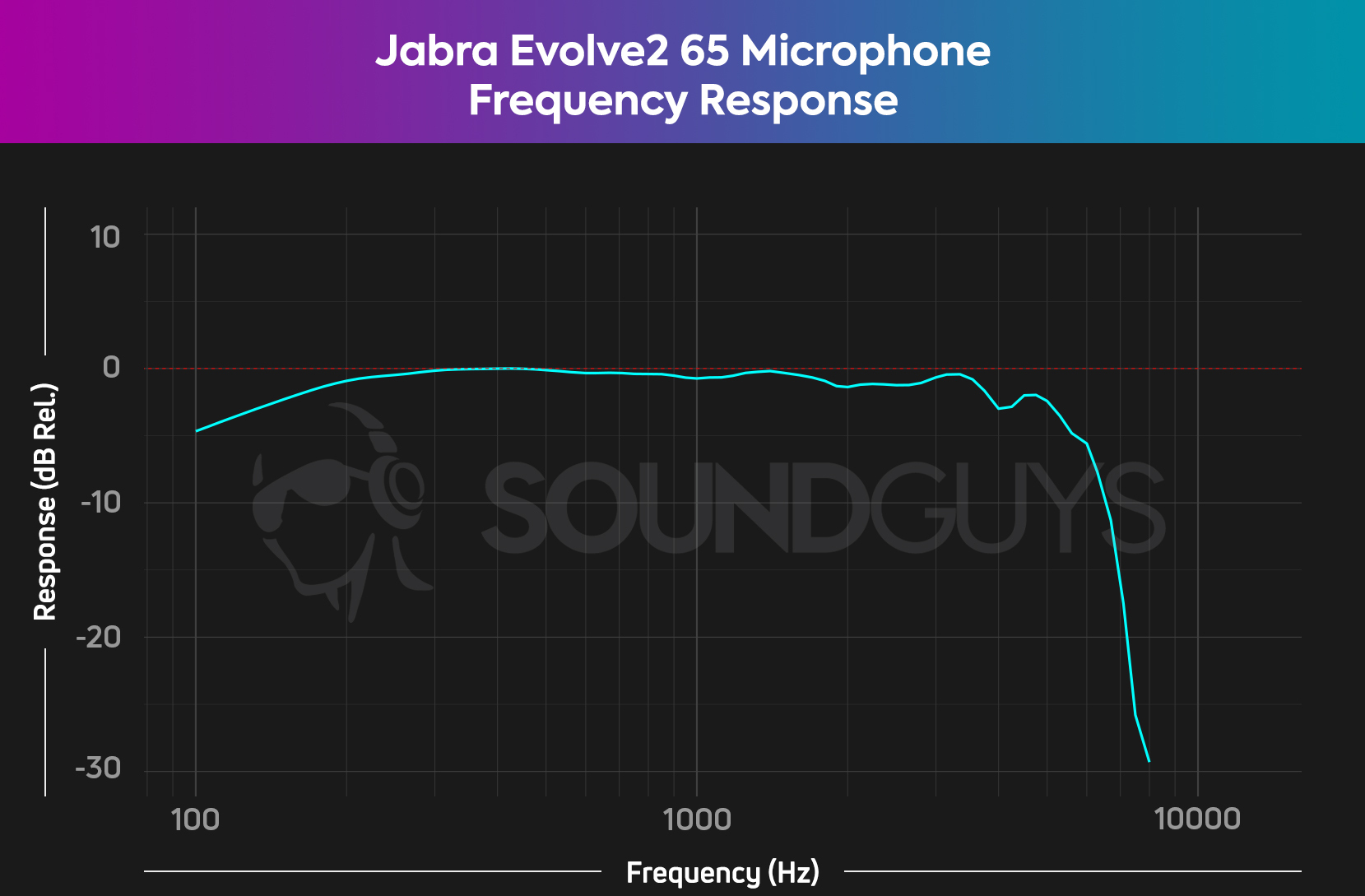 Jabra-Evolve2-65-mic-FR The Jabra Evolve2 65 microphone frequency response chart showing a fairly flat response up to around 8 KHz.
