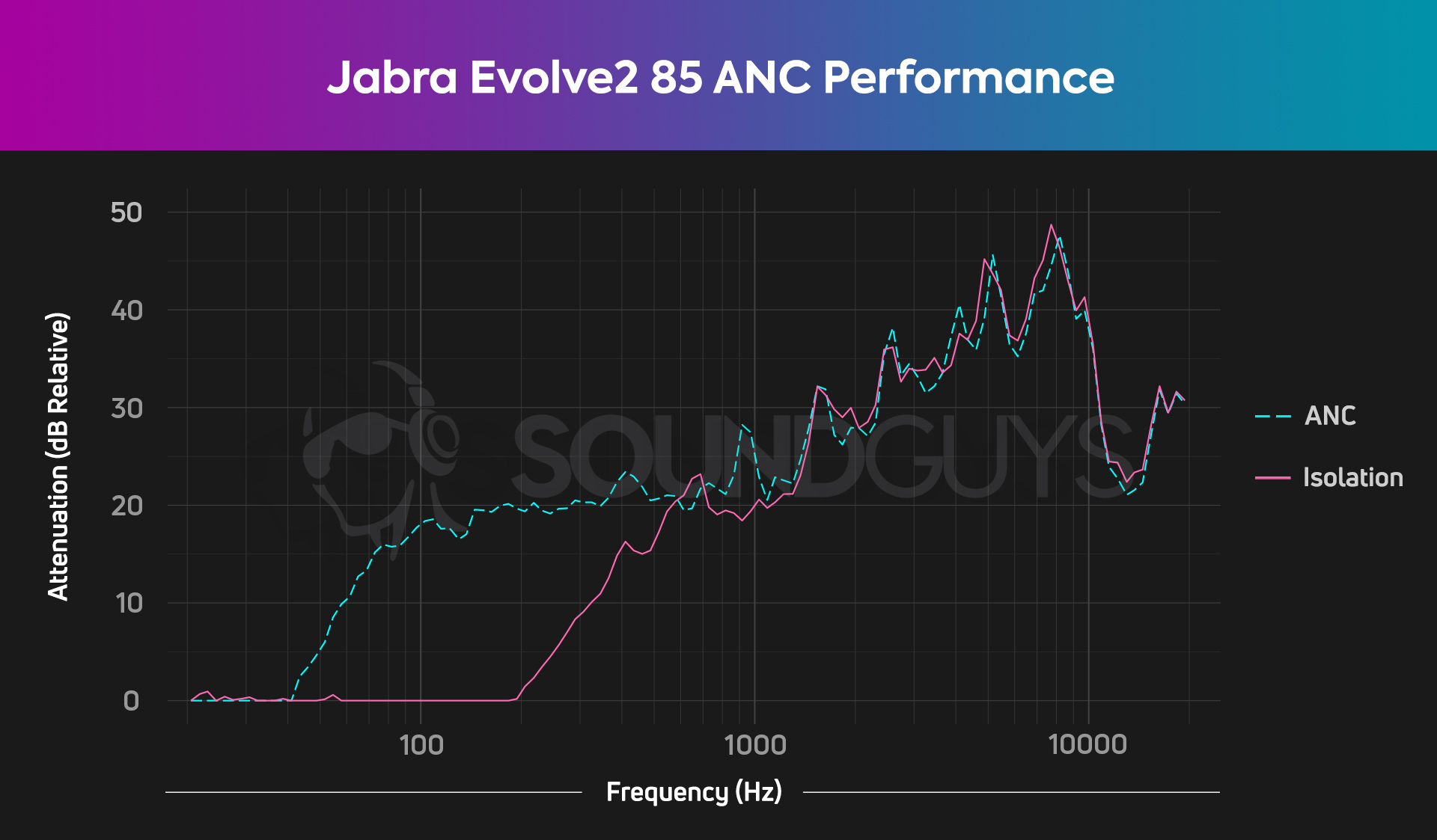 Jabra Evolve2 85 active noise canceling and isolation performance chart. The headset effectively reduces the volume of low-end and high-end noise.