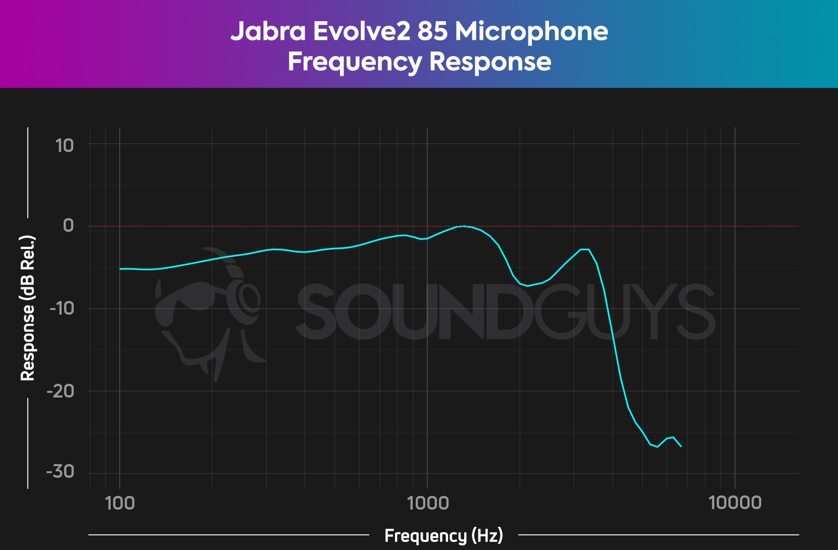 The Jabra Evolve2 85 microphone frequency response, showing a relatively flat low end response and a sharp decrease in the mid and high end.