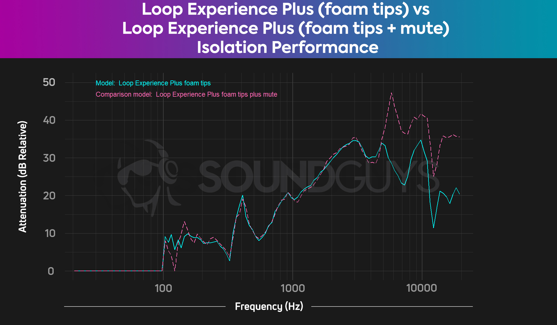 Loop-Experience Plus Foam tips vs foam tips plus mute isolation chart