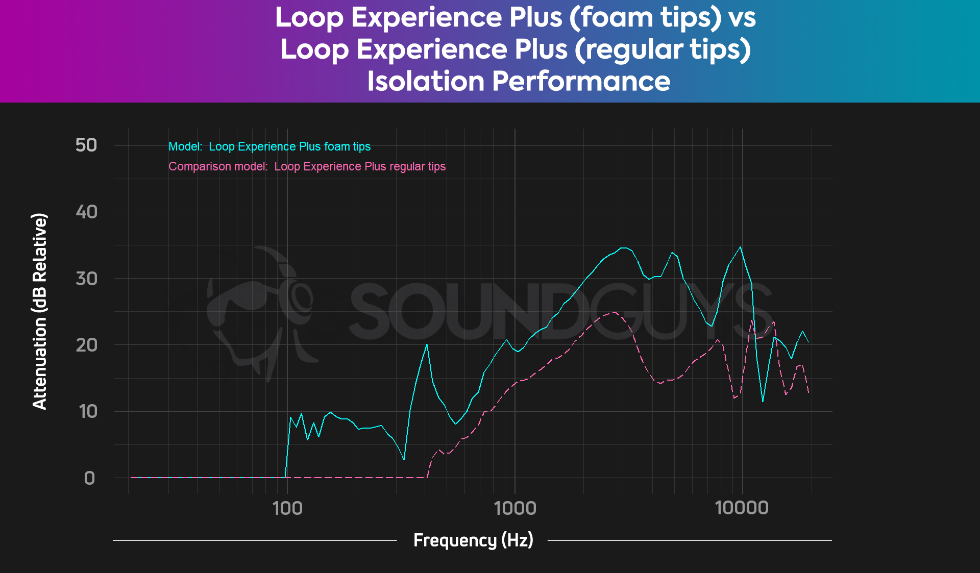 Loop Experience Plus Foam vs Regular tips isolation chart