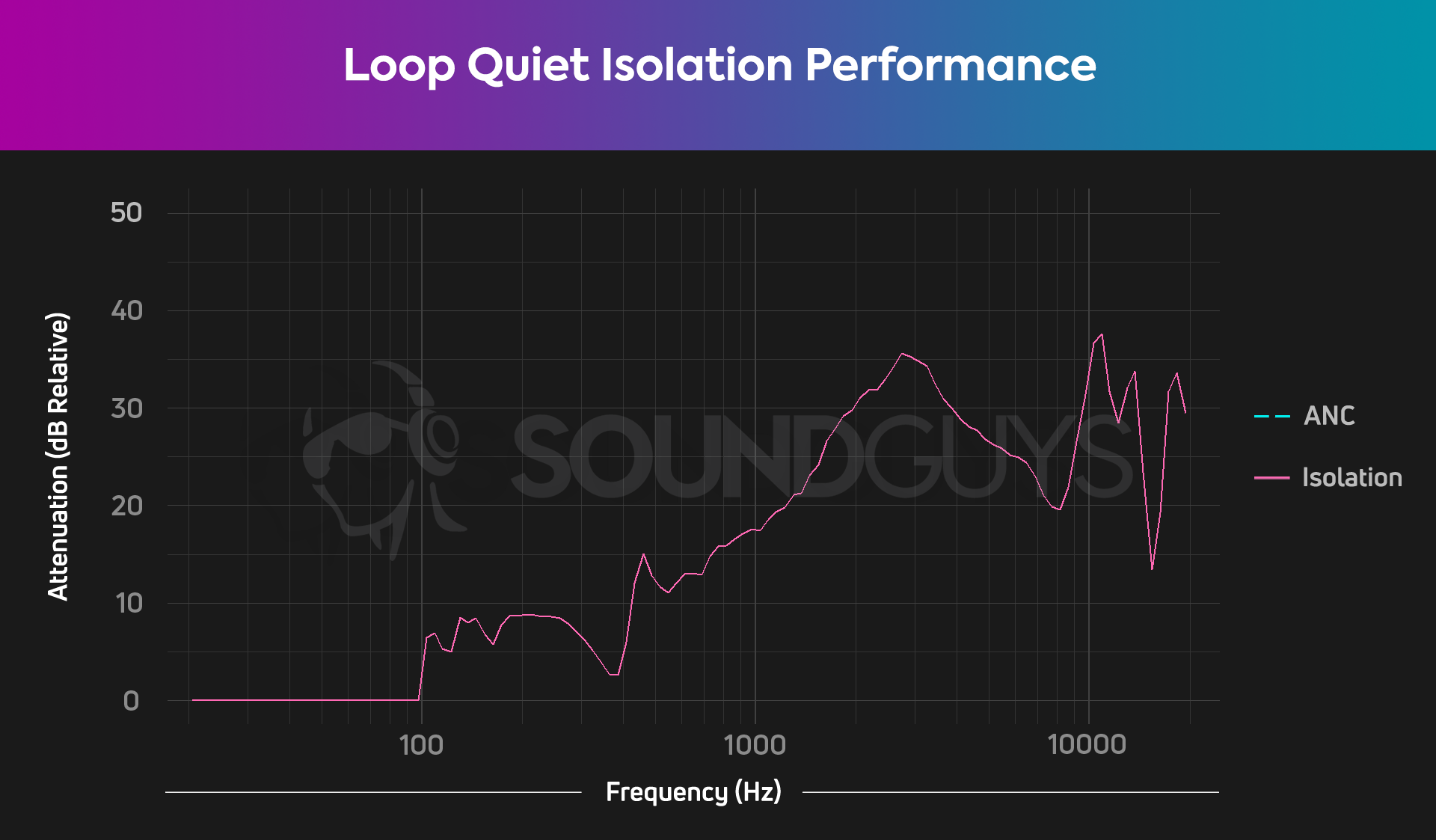 Loop Quiet Isolation Performance Chart