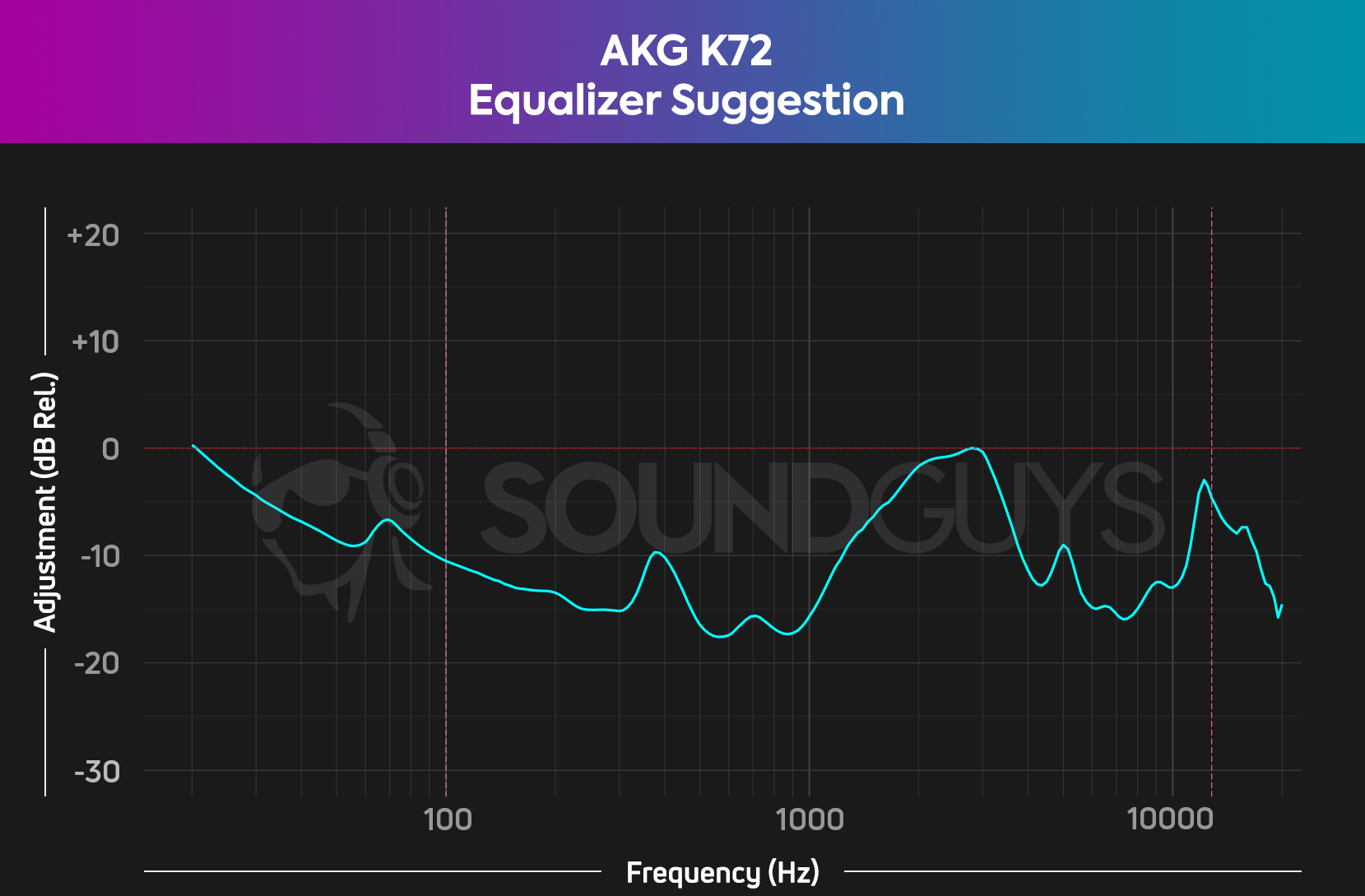 A chart shows the rather messy EQ needed to make the AKG K72 sound better.