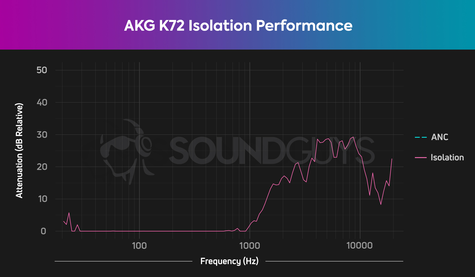 The isolating properties of the AKG K72 shown on a chart are not impressive.