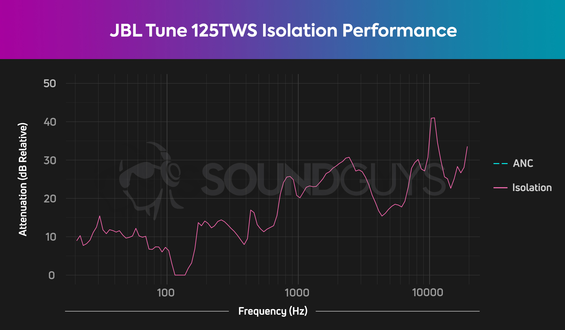 The isolation performance of the JBL Tune 125TWS as shown in a chart.