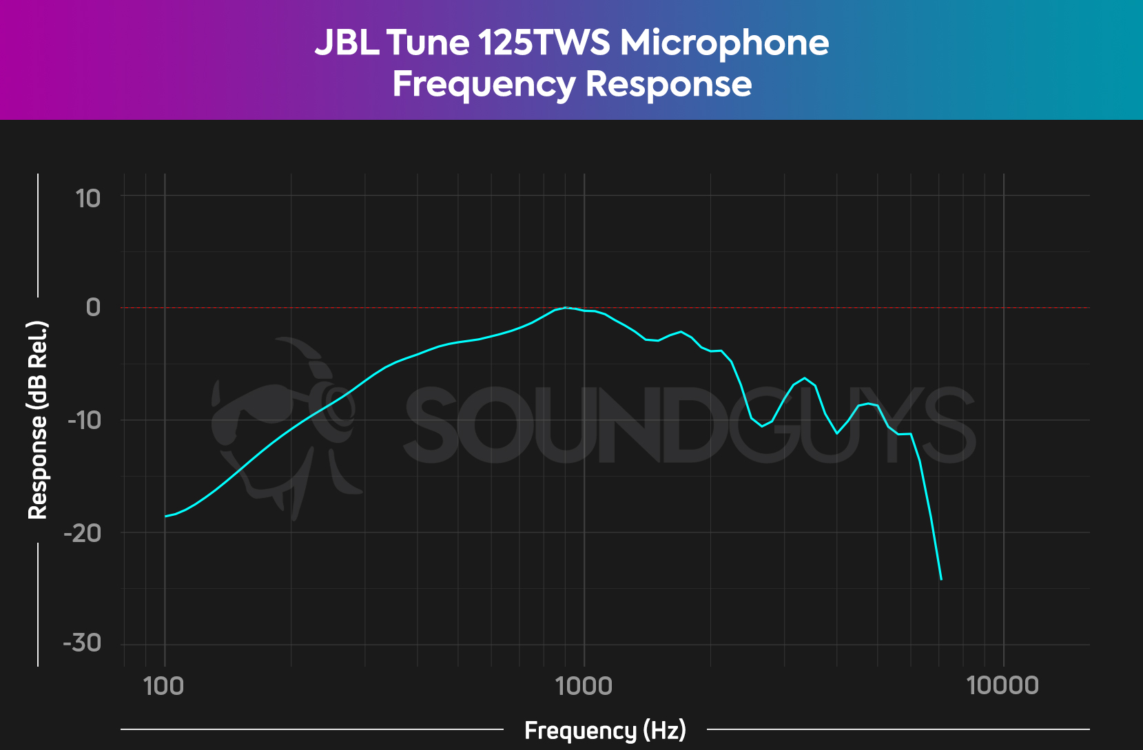 This chart shows the microphone frequency response on the JBL Tune 125TWS.