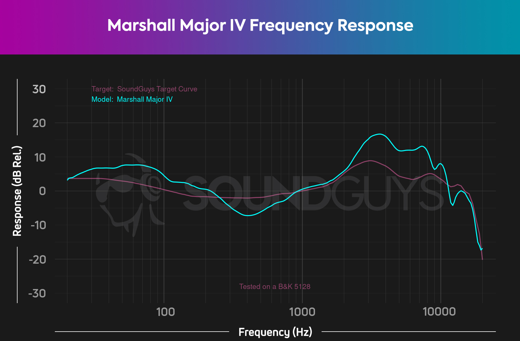The Marshall Major IV frequency response as compared to the SoundGuys target frequency response.