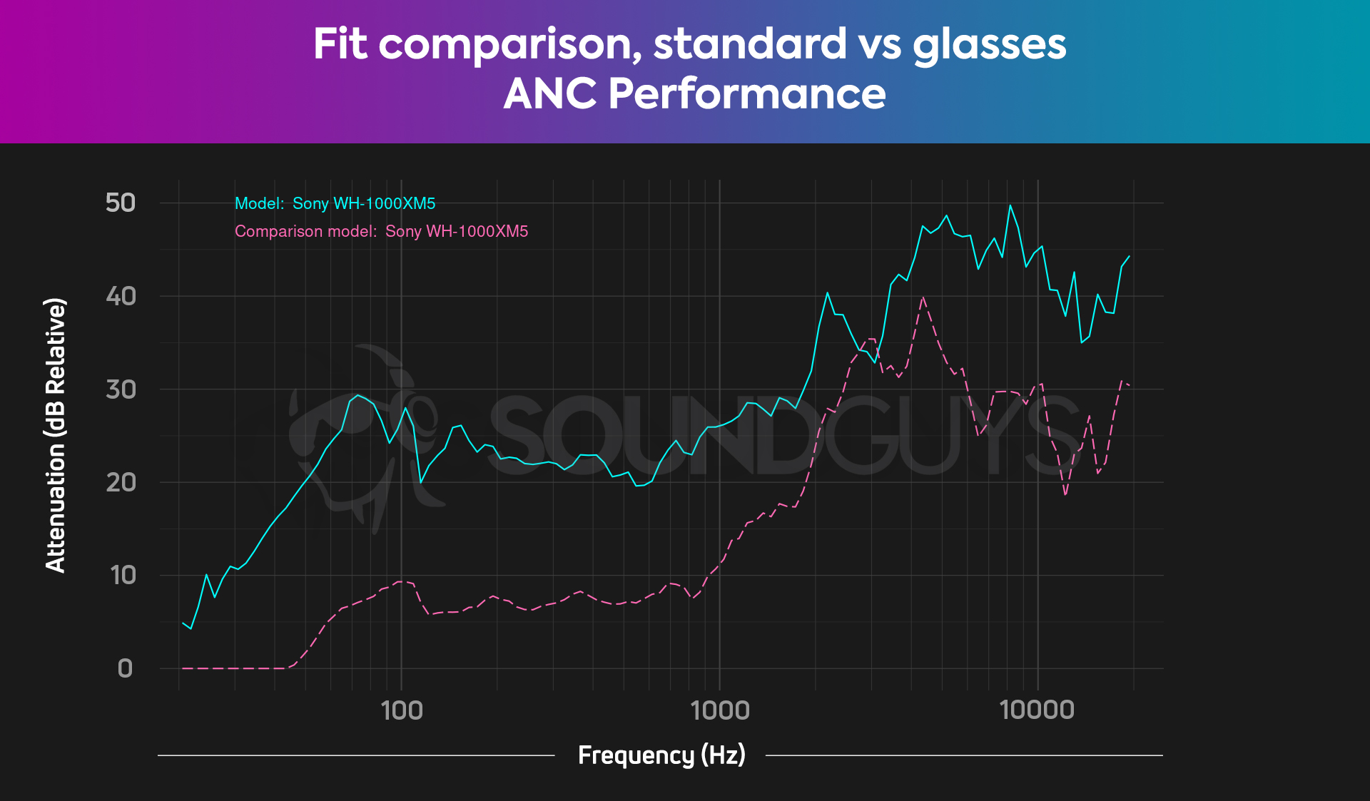A chart showing how wearing glasses can worsen ANC performance on the Sony WH-1000XM5.