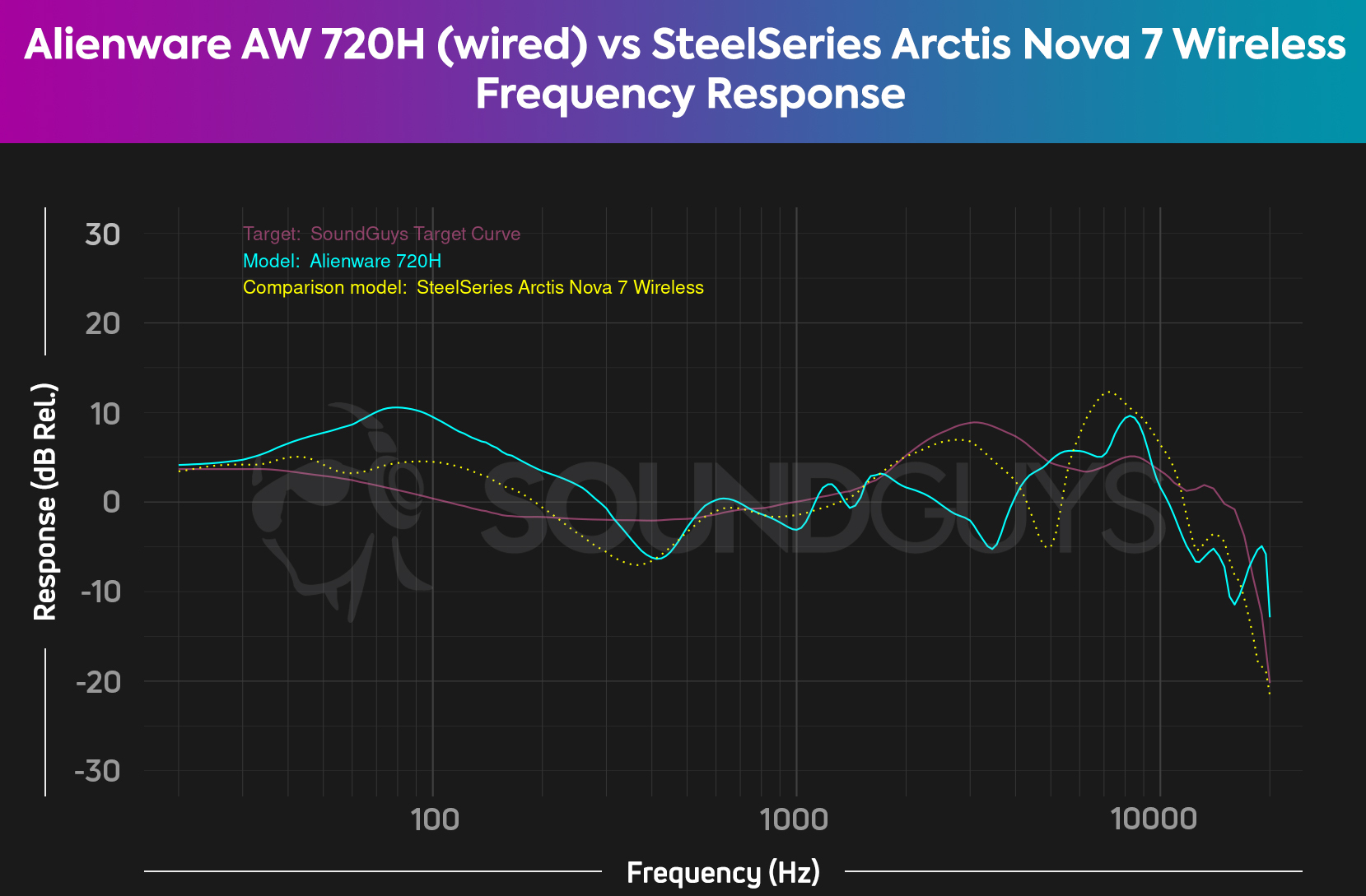 A comparison between the frequency response of the Alienware AW720H and the SteelSeries Nova 7 Wireless. With both having similar exaggerations and dips. 