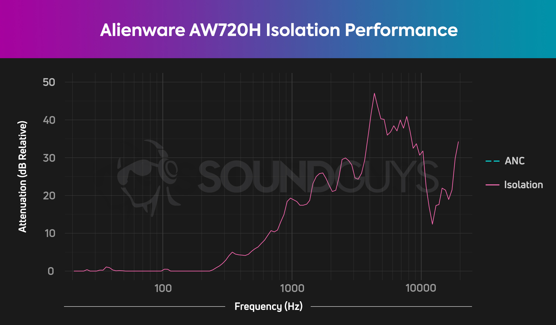 The Alienware AW720H isolation chart, showing decent attenuation in the high and mid ranges. 