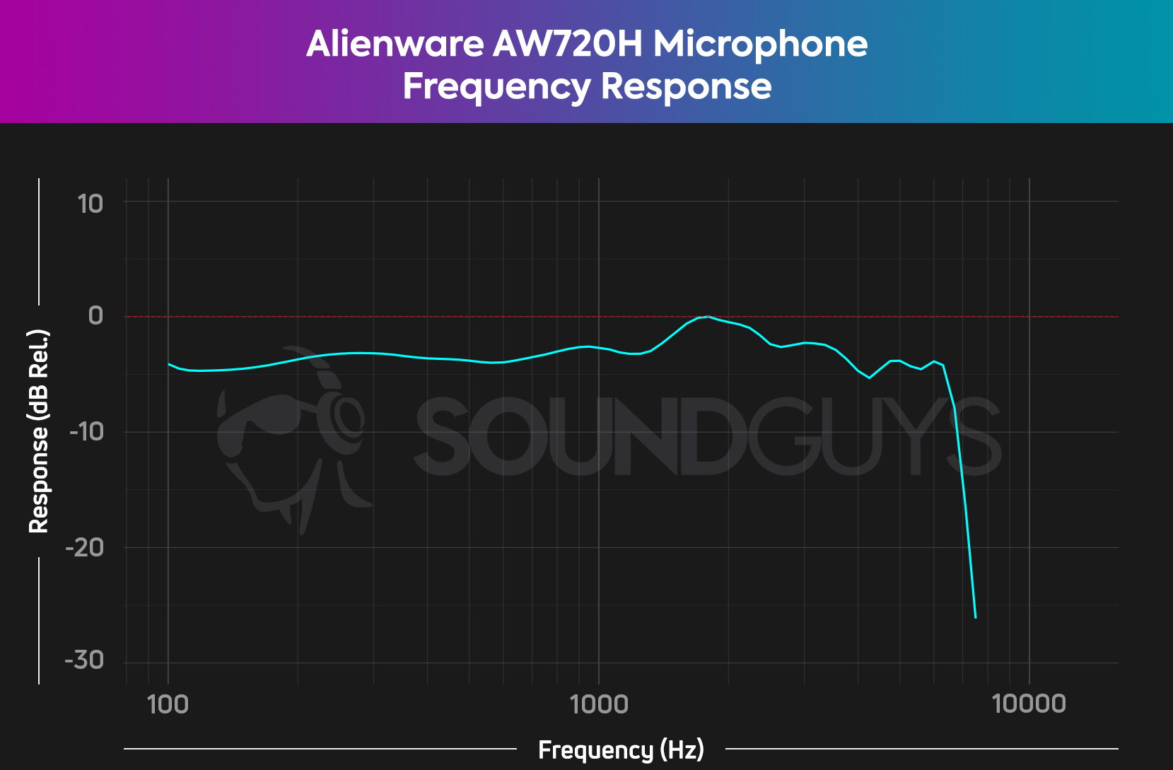 The Alienware AW720H microphone frequnecy response chart, showing a fairly flat sound and a sharp drop around 8 kHz.