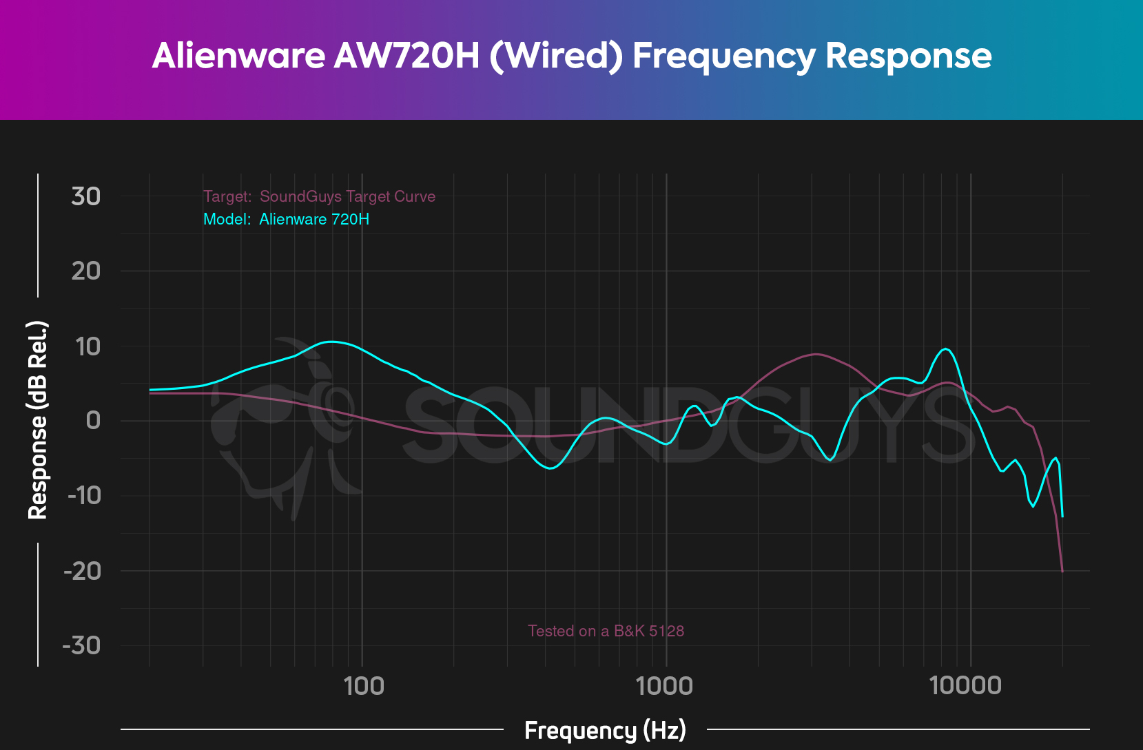 The Alienware AW720H (Wired) frequency response chart showing an exaggerated bass and some peaks and troughs in the low end. 