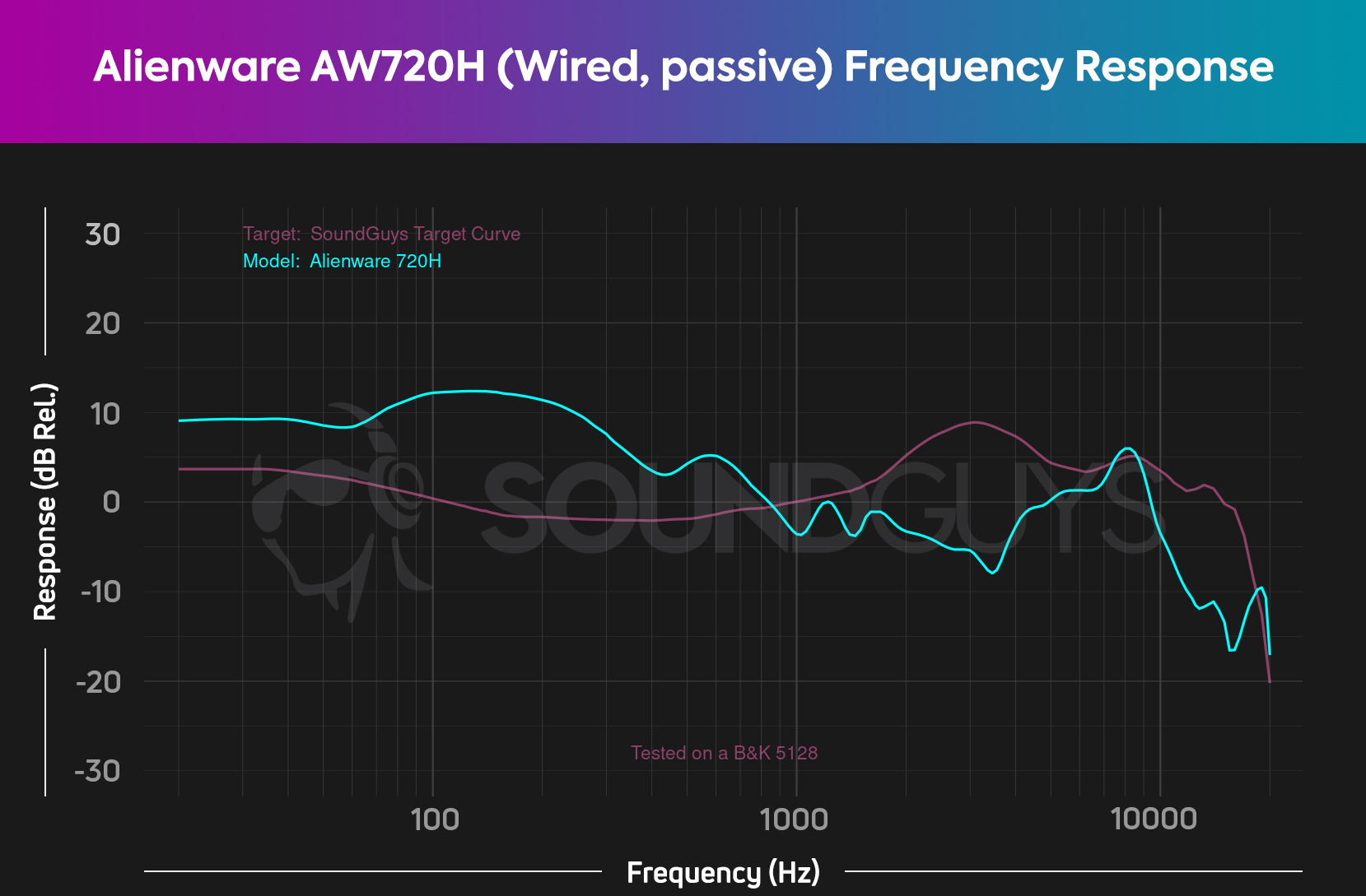 The Alienware AW720H (wired, passive) frequency response chart. Showing an even more exaggerated bass and diminished high end.