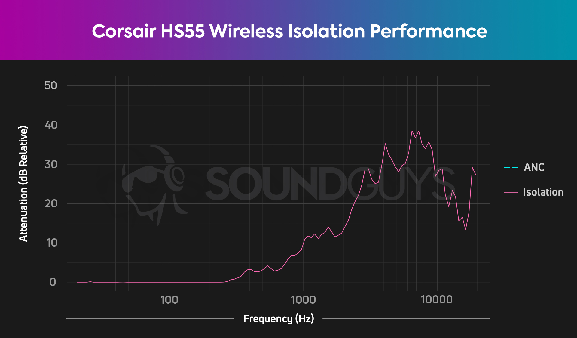 The Corsair HS55 Wireless isolation chart, showing it being effective at blocking out some higher end noise.