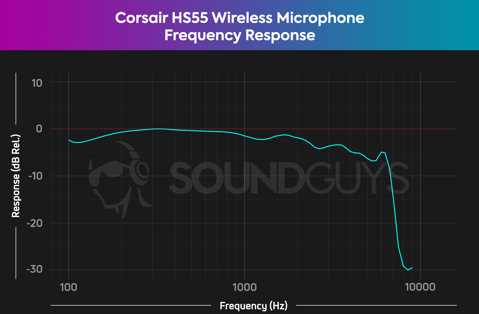 The Corsair HS55 Wireless microphone frequency response profile showing a fairly flat profile and a sharp drop in the high end.