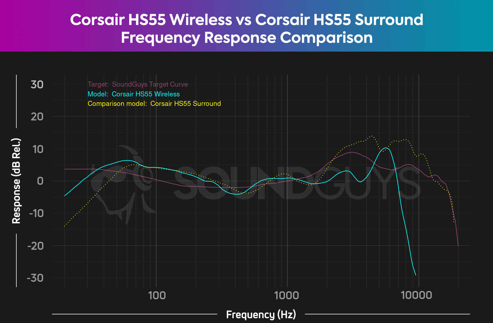 The Corsair HS55 Wireless and Corsair HS55 Surround frequecy response comparison, showing a generally similar pattern up until the high end.