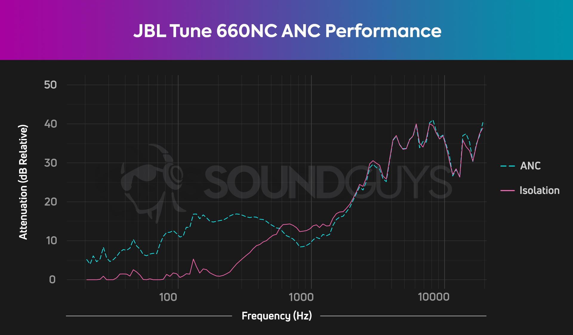 JBL Tune 660NC isolation and ANC chart showing significant attenuation to high frequencies