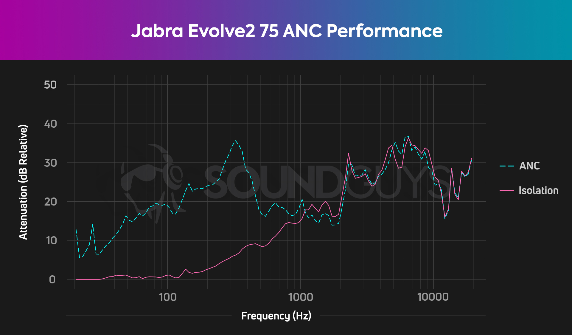 The Jabra Evolve2 75 active noise canceling performance chart, showing fairly decent results with ANC enabled.