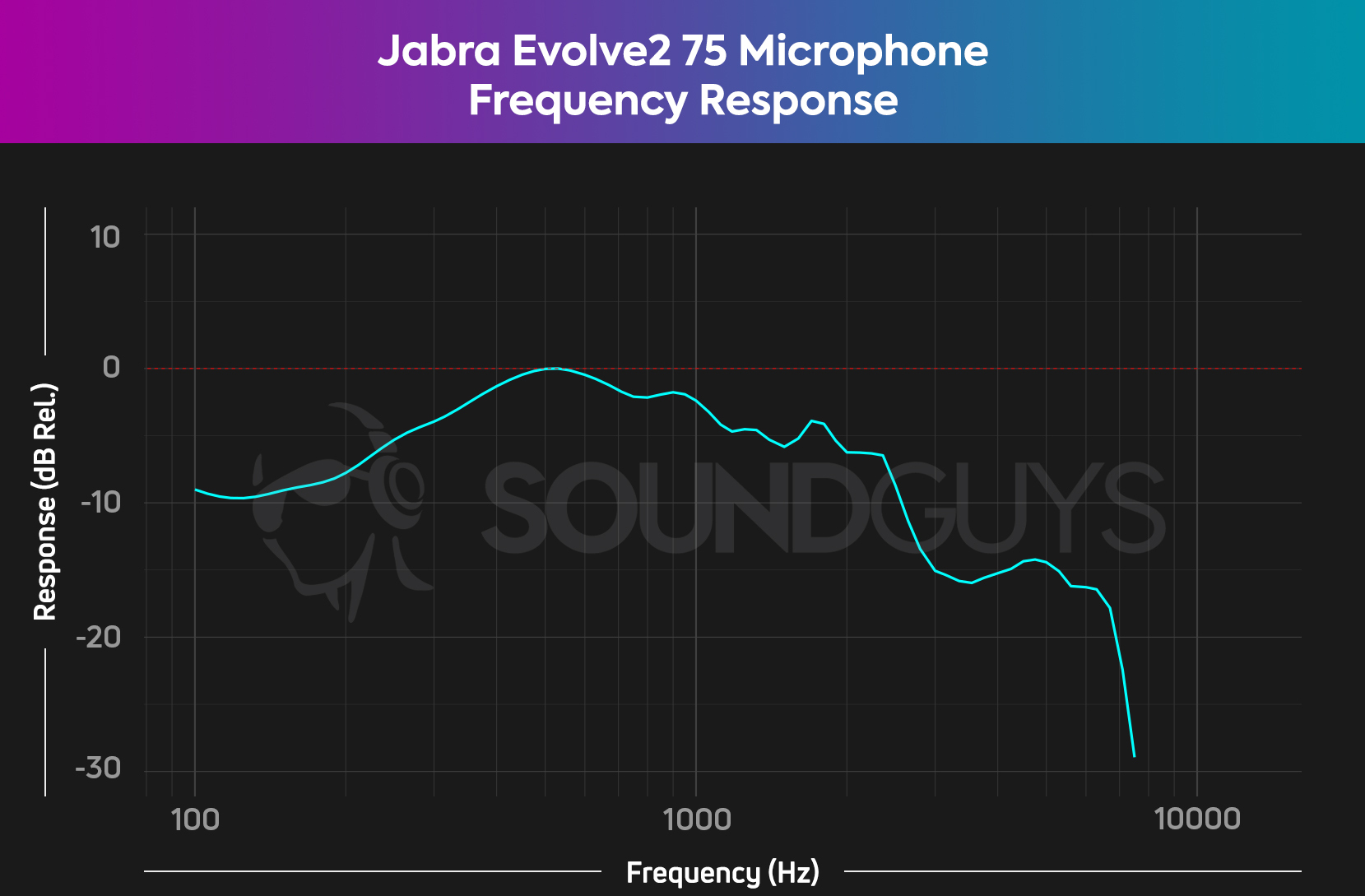 The Jabra Evolve2 75 microphone response curve showing a strange emphasis on the midrange and a drop off in the high end.