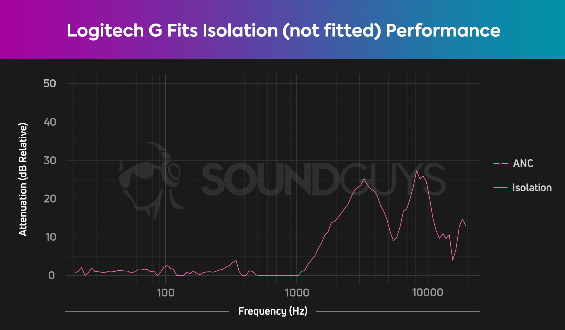 Logitech G için bir izolasyon grafiği, kulak uçları kalıplanmadan önce kulaklıklara uyar