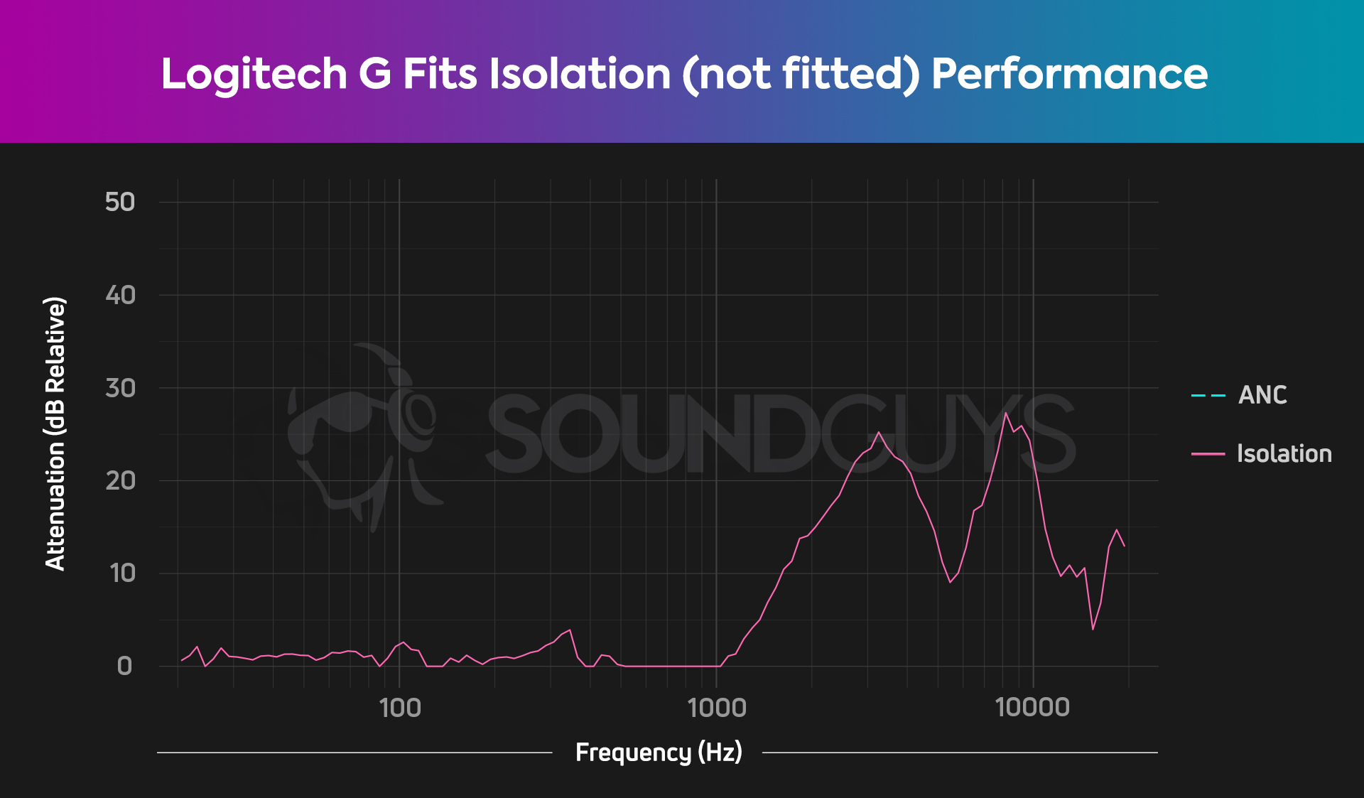 An isolation chart for the Logitech G Fits earbuds, before the ear tips have been molded.