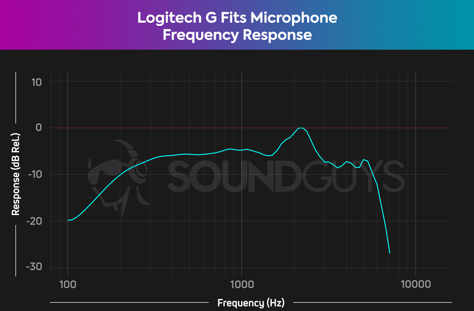 Ένα διάγραμμα απόκρισης συχνότητας για το Logitech G ταιριάζει στο μικρόφωνο των ακουστικών, το οποίο δείχνει σημαντική κυλίνδρων στο εύρος μπάσων