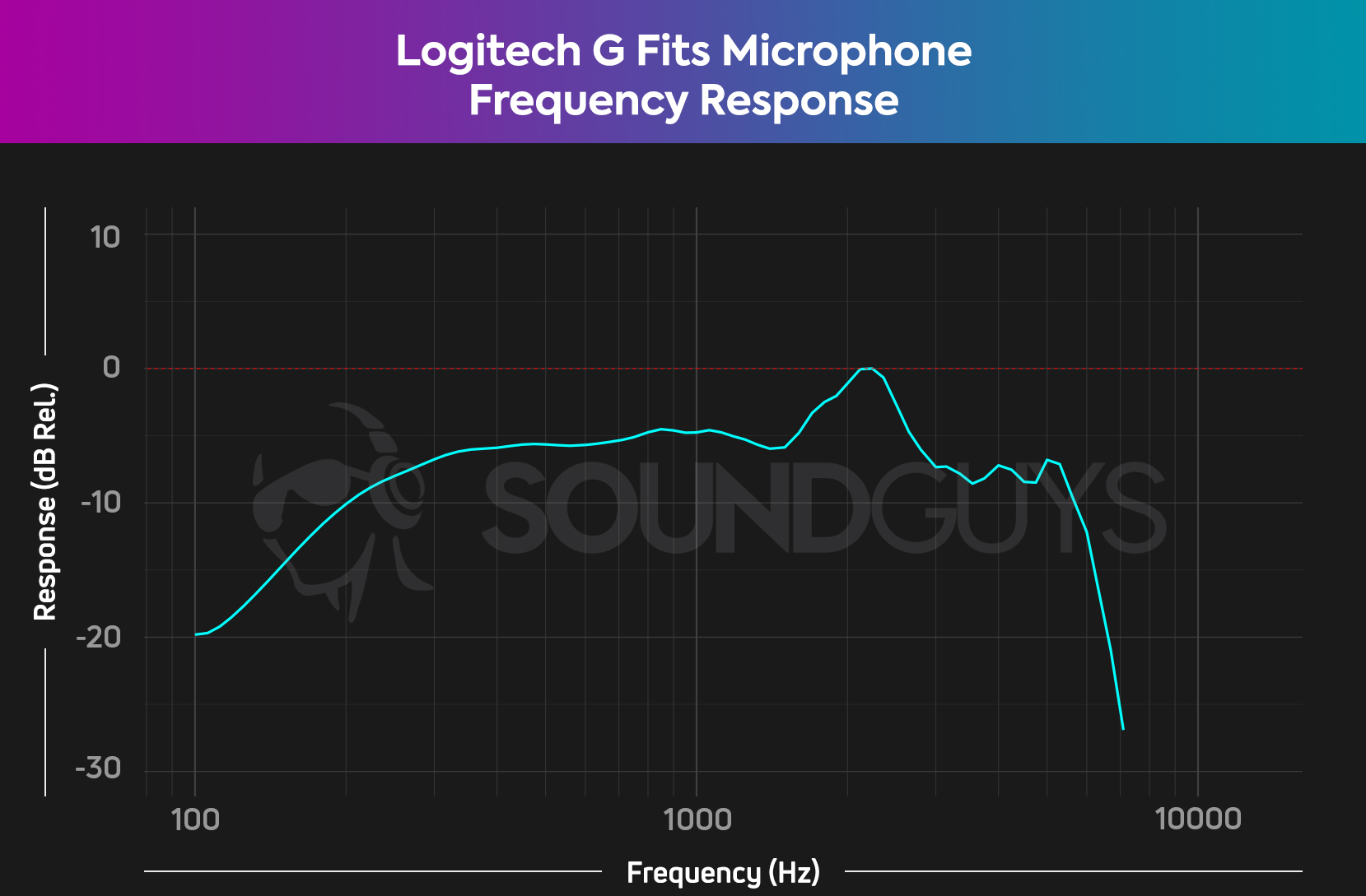 A frequency response chart for the Logitech G Fits earbuds microphone, which shows significant roll off in the bass range.