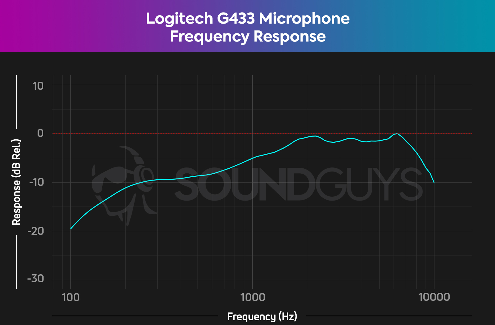 The Logitech G433 microphone frequency response curve showing a lack of bass response but a general emphasis on the mids and highs.