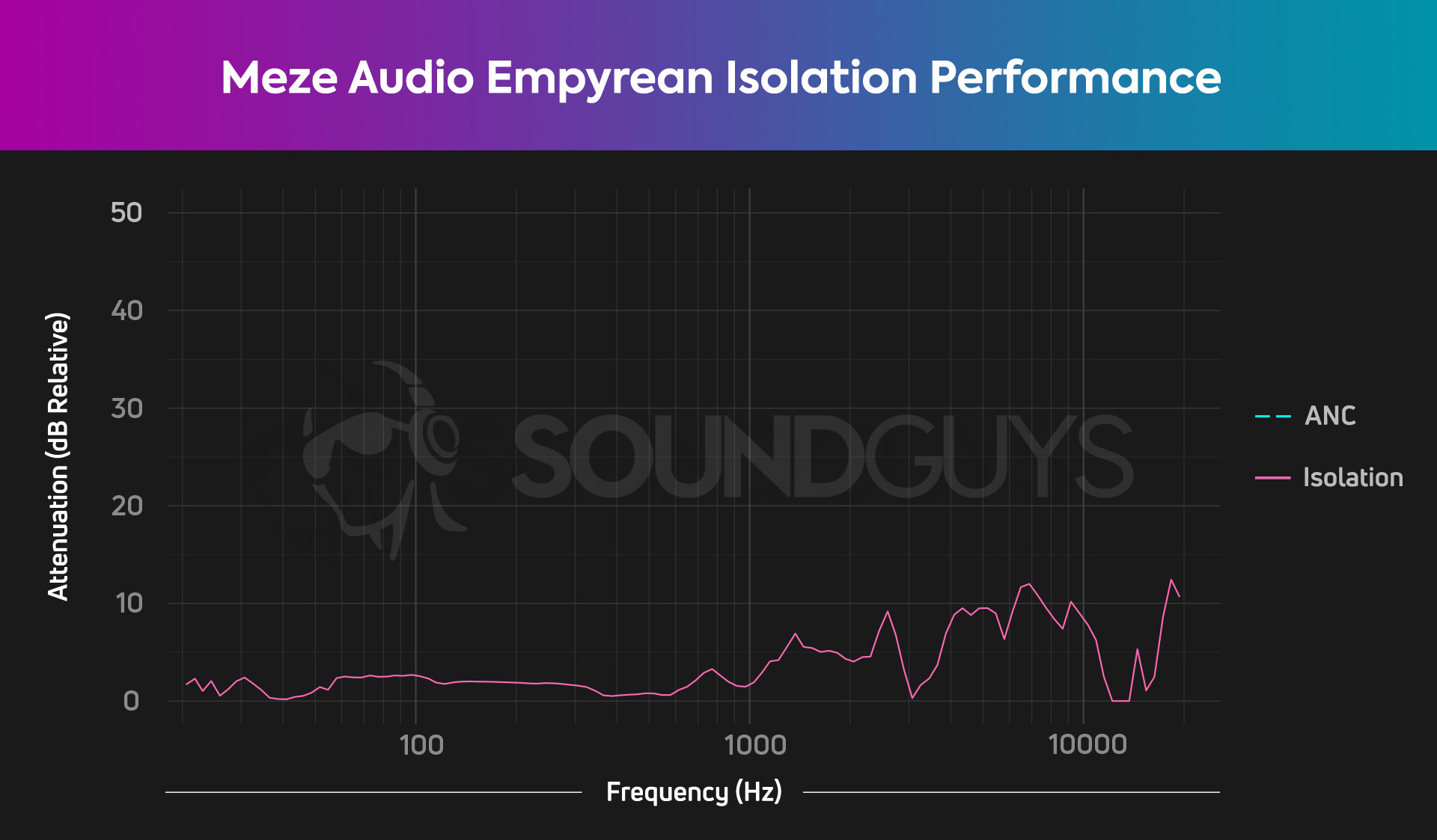 Meze Audio Empyrean isolation chart