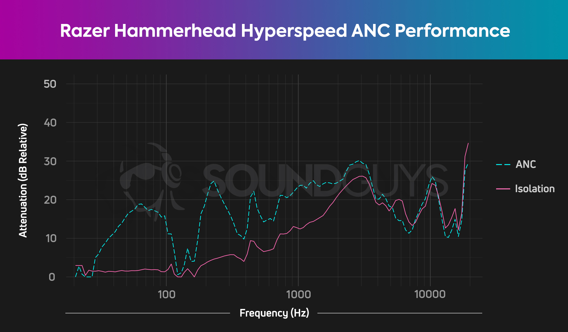 A noise canceling chart for the Razer Hammerhead Hyperspeed