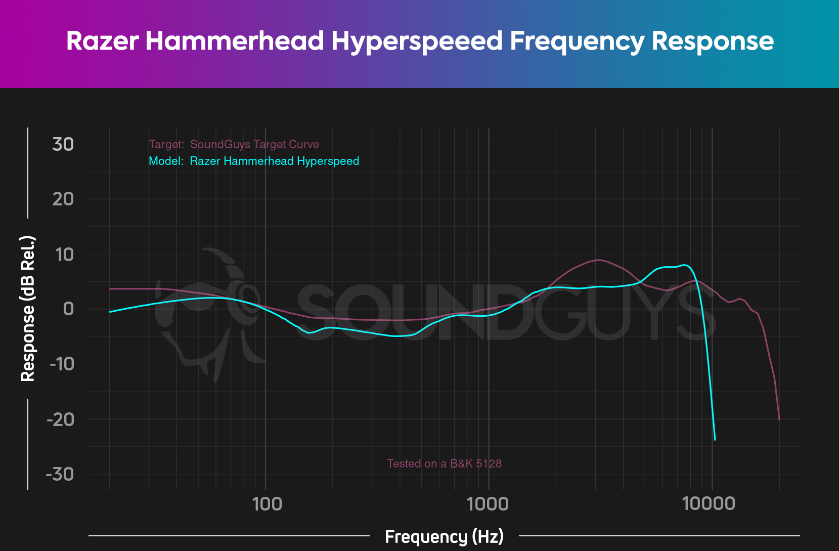 A frequency response chart for the Razer Hammerhead Hyperspeed which shows a pretty nice looking sound profile