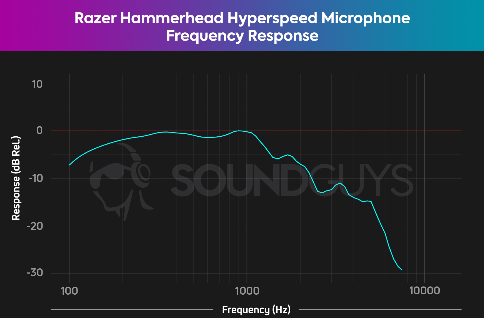 A frequency response chart for the Razer Hammerhead Hyperspeed microphone, which looks pretty typical output for this kind of mic.