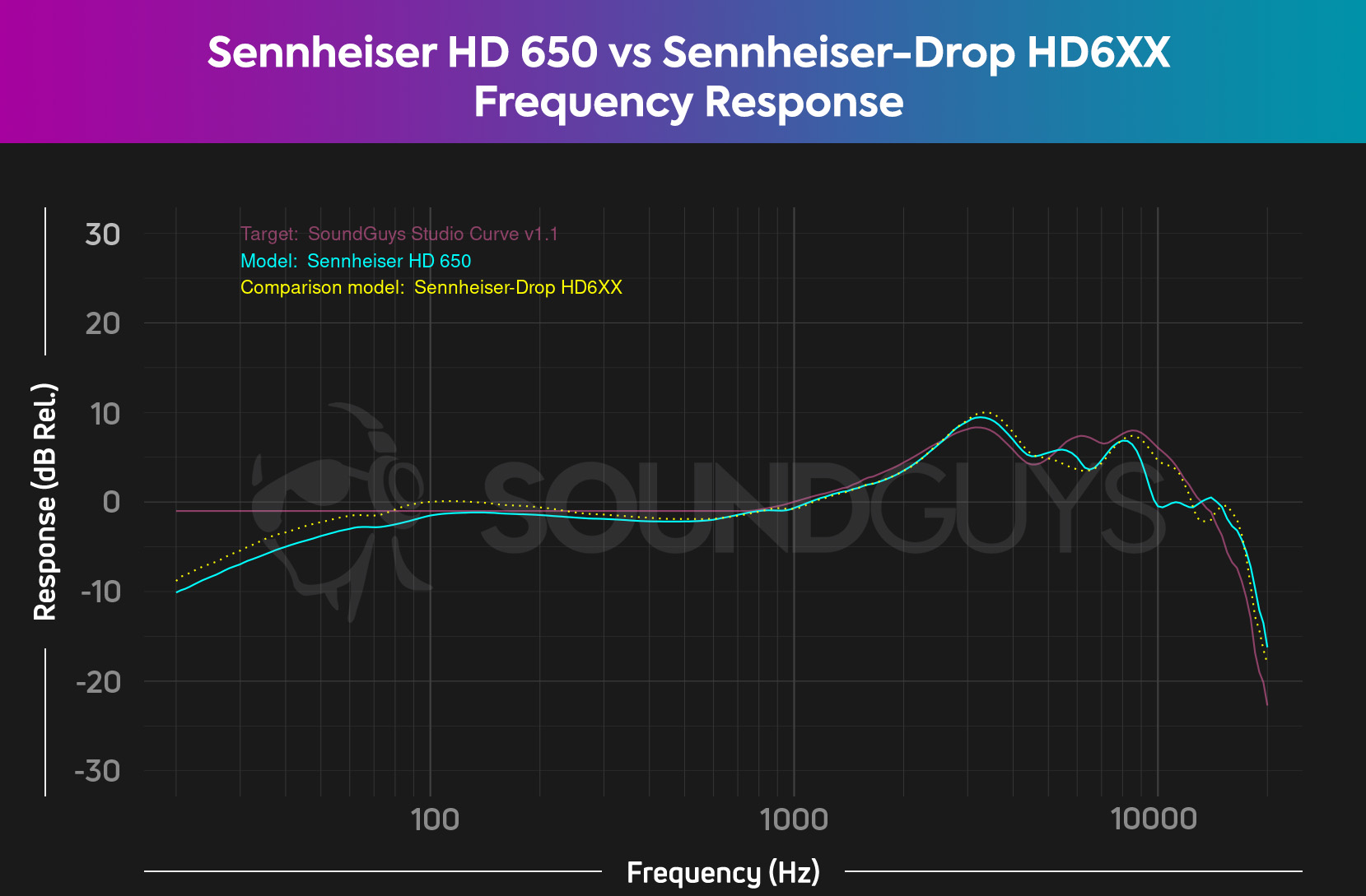 Sennheiser HD 650-vs-Sennheiser-Drop HD6XX frequency response