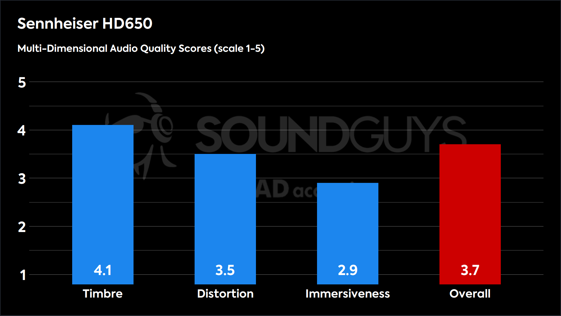 A bar chart showing the Sennheiser HD 650 MDAQS results